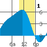 Cape Utalug tide chart for Saturday, January 1, 2022