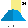 Cape Utalug tide chart for Thursday, January 20, 2022