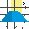 Cape Utalug tide chart for Friday, January 21, 2022