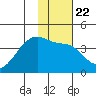 Cape Utalug tide chart for Saturday, January 22, 2022