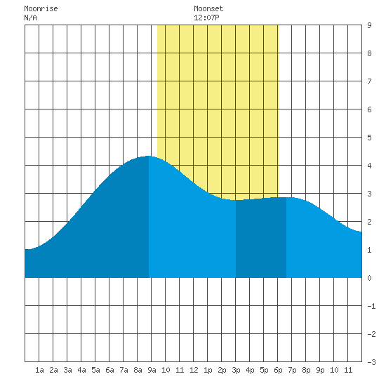 Cape Utalug tide chart for Sunday, January 23, 2022