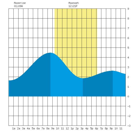 Cape Utalug tide chart for Monday, January 24, 2022