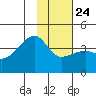 Cape Utalug tide chart for Monday, January 24, 2022