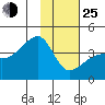 Cape Utalug tide chart for Tuesday, January 25, 2022