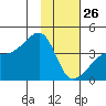 Cape Utalug tide chart for Wednesday, January 26, 2022