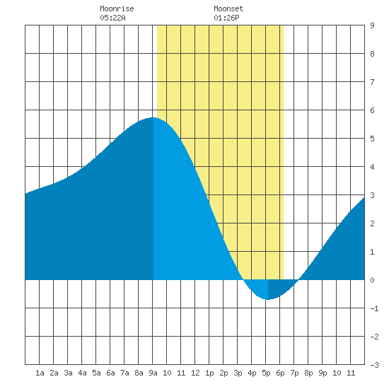 Cape Utalug tide chart for Thursday, January 27, 2022