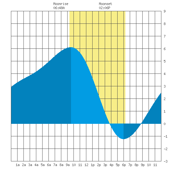 Cape Utalug tide chart for Friday, January 28, 2022