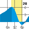 Cape Utalug tide chart for Friday, January 28, 2022