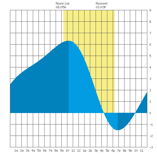 Cape Utalug tide chart for Saturday, January 29, 2022
