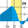 Cape Utalug tide chart for Saturday, January 29, 2022
