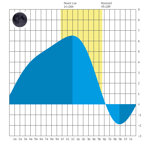 Cape Utalug tide chart for Sunday, January 2, 2022
