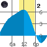 Cape Utalug tide chart for Sunday, January 2, 2022