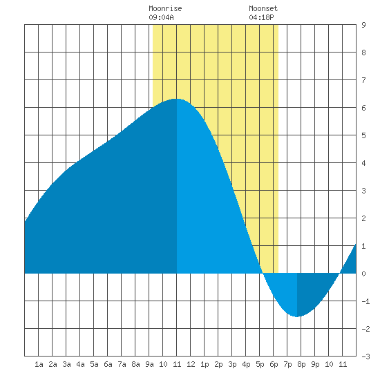 Cape Utalug tide chart for Sunday, January 30, 2022
