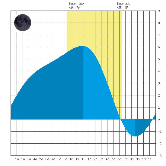Cape Utalug tide chart for Monday, January 31, 2022
