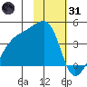 Cape Utalug tide chart for Monday, January 31, 2022