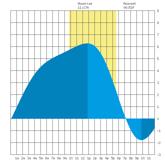 Cape Utalug tide chart for Monday, January 3, 2022