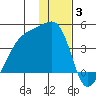 Cape Utalug tide chart for Monday, January 3, 2022
