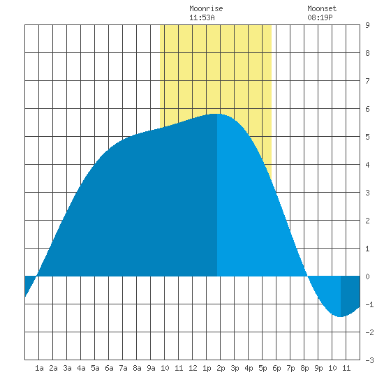 Cape Utalug tide chart for Tuesday, January 4, 2022