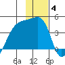 Cape Utalug tide chart for Tuesday, January 4, 2022
