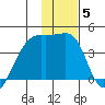 Cape Utalug tide chart for Wednesday, January 5, 2022
