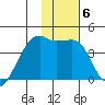 Cape Utalug tide chart for Thursday, January 6, 2022