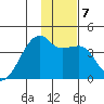 Cape Utalug tide chart for Friday, January 7, 2022