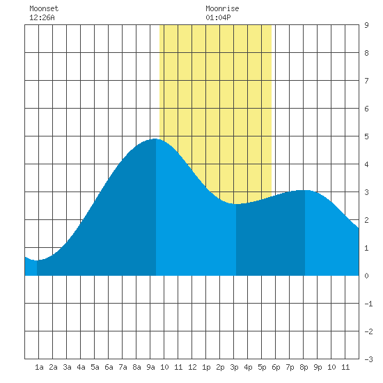 Cape Utalug tide chart for Saturday, January 8, 2022