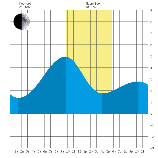 Cape Utalug tide chart for Sunday, January 9, 2022
