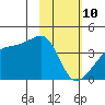 Cape Utalug tide chart for Thursday, February 10, 2022