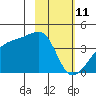 Cape Utalug tide chart for Friday, February 11, 2022