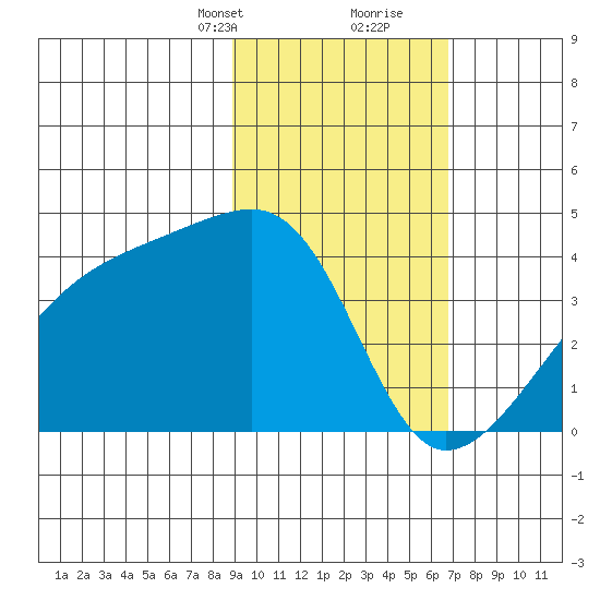 Cape Utalug tide chart for Saturday, February 12, 2022