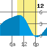 Cape Utalug tide chart for Saturday, February 12, 2022