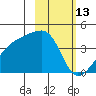 Cape Utalug tide chart for Sunday, February 13, 2022