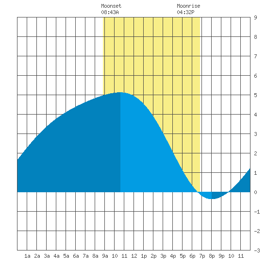 Cape Utalug tide chart for Monday, February 14, 2022