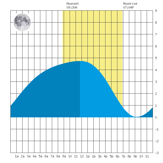 Cape Utalug tide chart for Wednesday, February 16, 2022