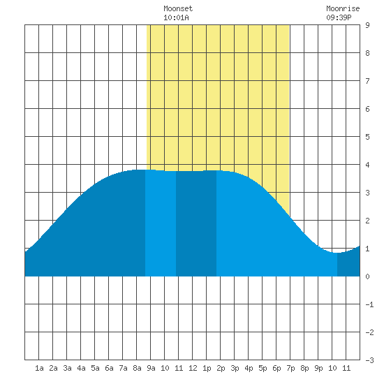 Cape Utalug tide chart for Friday, February 18, 2022