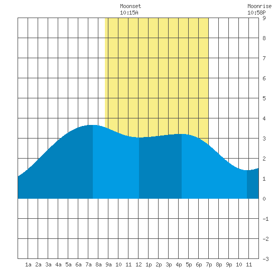 Cape Utalug tide chart for Saturday, February 19, 2022