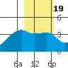 Cape Utalug tide chart for Saturday, February 19, 2022