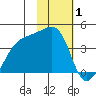 Cape Utalug tide chart for Tuesday, February 1, 2022