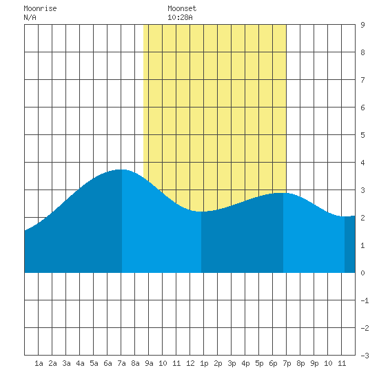 Cape Utalug tide chart for Sunday, February 20, 2022