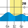 Cape Utalug tide chart for Sunday, February 20, 2022