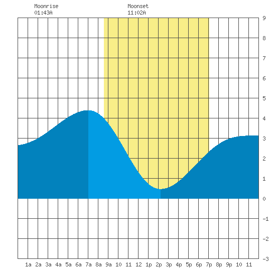 Cape Utalug tide chart for Tuesday, February 22, 2022