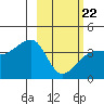 Cape Utalug tide chart for Tuesday, February 22, 2022