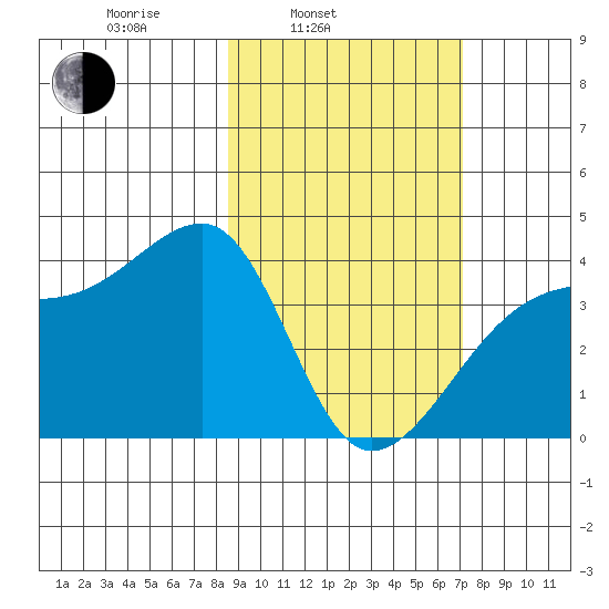Cape Utalug tide chart for Wednesday, February 23, 2022