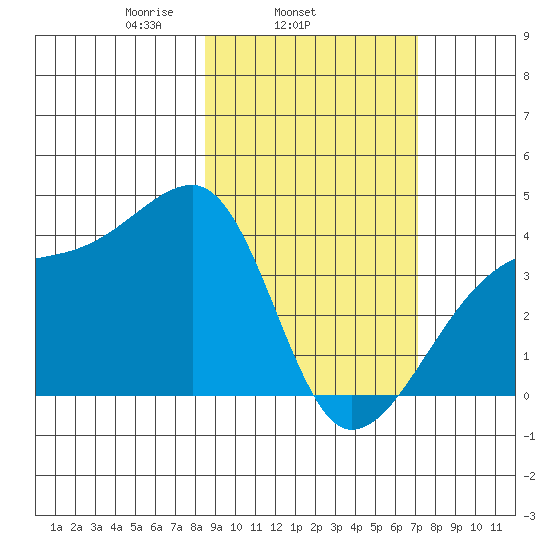 Cape Utalug tide chart for Thursday, February 24, 2022
