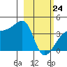 Cape Utalug tide chart for Thursday, February 24, 2022