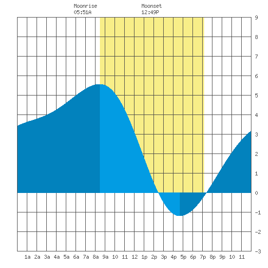 Cape Utalug tide chart for Friday, February 25, 2022