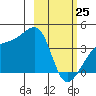 Cape Utalug tide chart for Friday, February 25, 2022