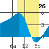 Cape Utalug tide chart for Saturday, February 26, 2022
