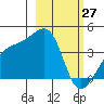 Cape Utalug tide chart for Sunday, February 27, 2022